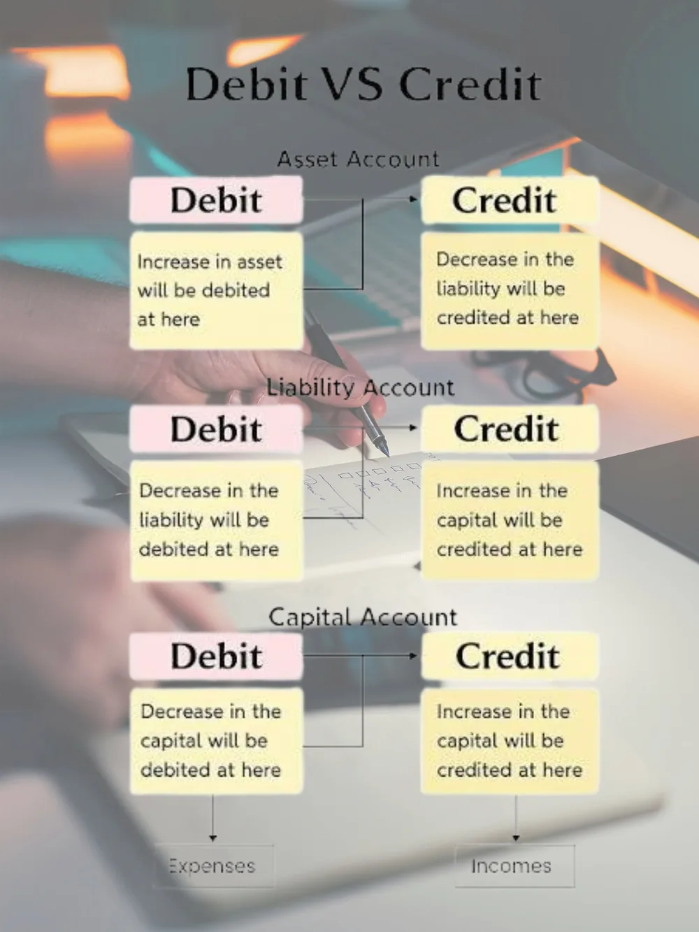 Infographic: debit and credit rules for asset, liability and capital accounts