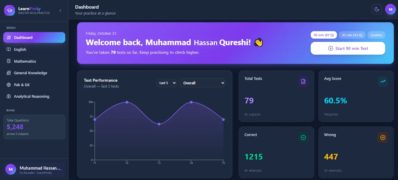 LearnFinity dashboard showing test performance analytics, 79 tests taken, average score and progress chart